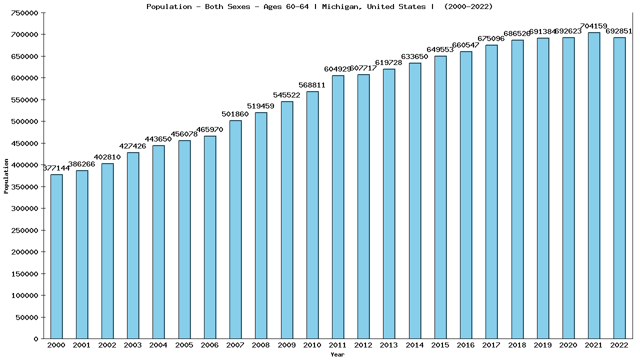 Graph showing Populalation - Male - Aged 60-64 - [2000-2022] | Michigan, United-states